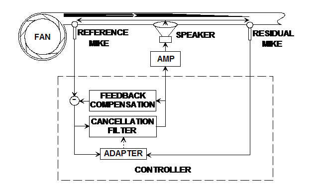 Feed-Forward Cancellation pic